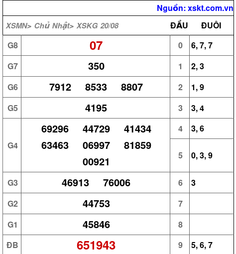 XSKG ngày 20-8-2023 XSKG ngày 20-8-2023