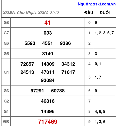 XSKG ngày 21-12-2025 XSKG ngày 21-12-2025