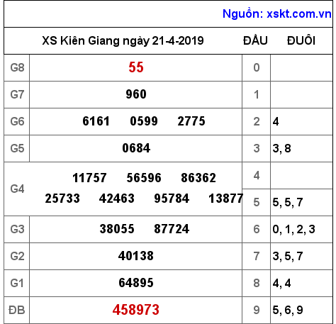XSKG ngày 21-4-2019 XSKG ngày 21-4-2019