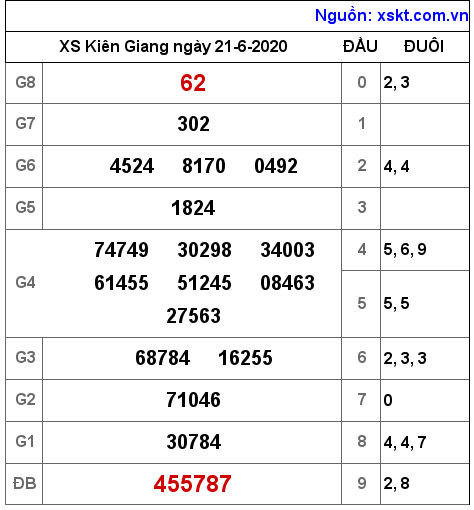 XSKG ngày 21-6-2020 XSKG ngày 21-6-2020