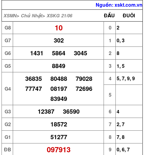 XSKG ngày 21-6-2026 XSKG ngày 21-6-2026
