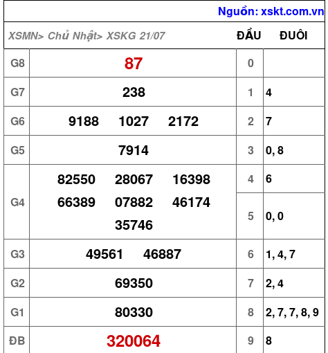 XSKG ngày 21-7-2024 XSKG ngày 21-7-2024