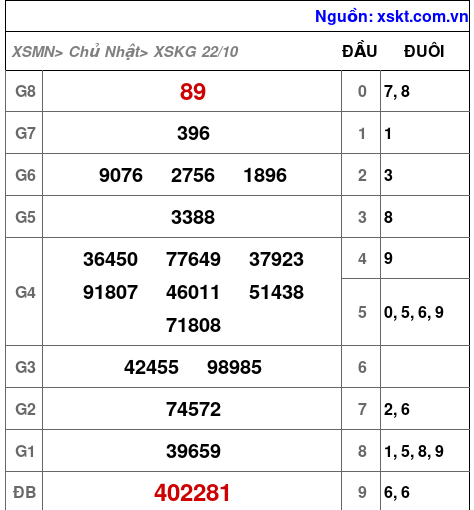 XSKG ngày 22-10-2023 XSKG ngày 22-10-2023