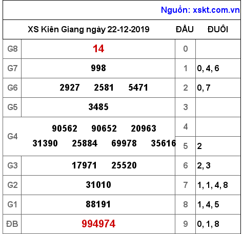 XSKG ngày 22-12-2019 XSKG ngày 22-12-2019