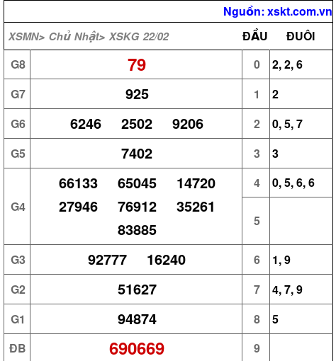XSKG ngày 22-2-2026 XSKG ngày 22-2-2026