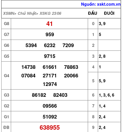 XSKG ngày 23-6-2024 XSKG ngày 23-6-2024