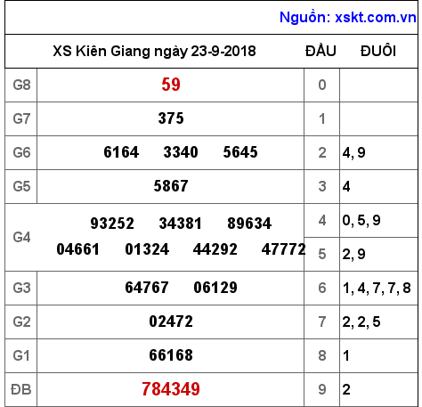 XSKG ngày 23-9-2018 XSKG ngày 23-9-2018