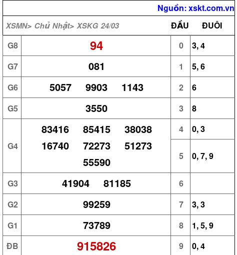 XSKG ngày 24-3-2024 XSKG ngày 24-3-2024