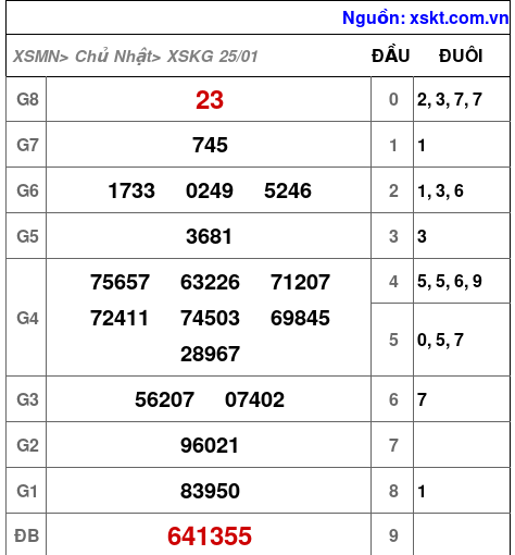XSKG ngày 25-1-2026 XSKG ngày 25-1-2026