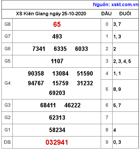 XSKG ngày 25-10-2020 XSKG ngày 25-10-2020