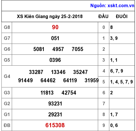 XSKG ngày 25-2-2018 XSKG ngày 25-2-2018
