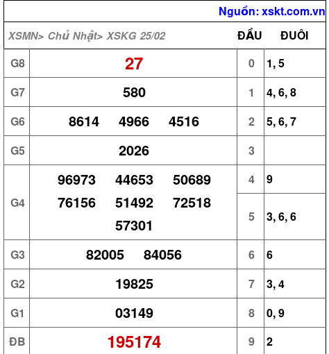 XSKG ngày 25-2-2024 XSKG ngày 25-2-2024