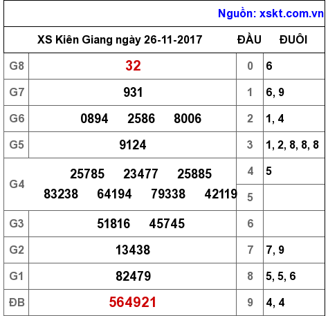 XSKG ngày 26-11-2017 XSKG ngày 26-11-2017