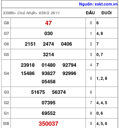 XSKG ngày 26-11-2023 XSKG ngày 26-11-2023