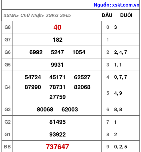 XSKG ngày 26-5-2024 XSKG ngày 26-5-2024
