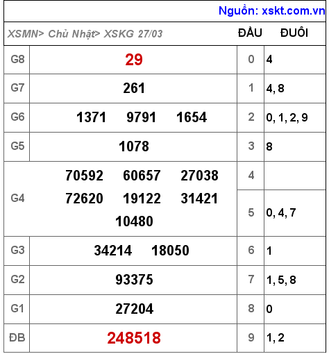 Kết quả XSKG ngày 27-3-2022