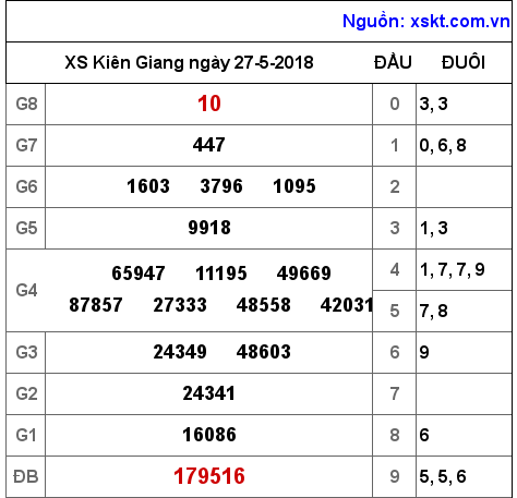 XSKG ngày 27-5-2018 XSKG ngày 27-5-2018