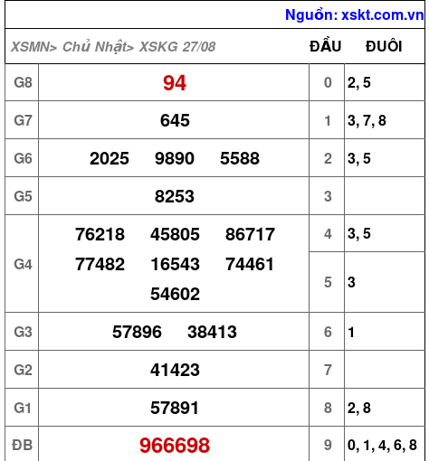 XSKG ngày 27-8-2023 XSKG ngày 27-8-2023