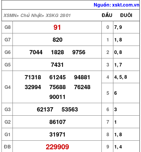 XSKG ngày 28-1-2024 XSKG ngày 28-1-2024