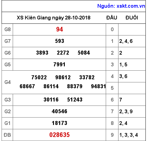 XSKG ngày 28-10-2018