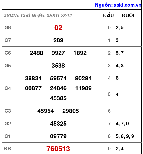 XSKG ngày 28-12-2025 XSKG ngày 28-12-2025
