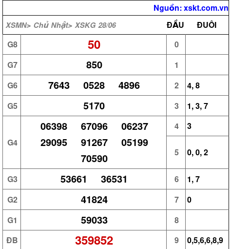 XSKG ngày 28-6-2026 XSKG ngày 28-6-2026