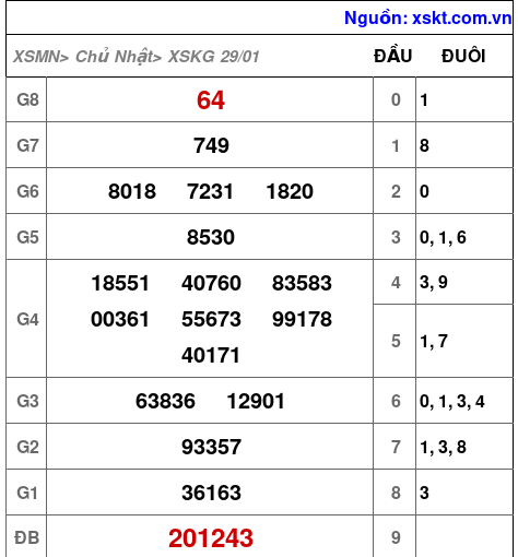 XSKG ngày 29-1-2023 XSKG ngày 29-1-2023