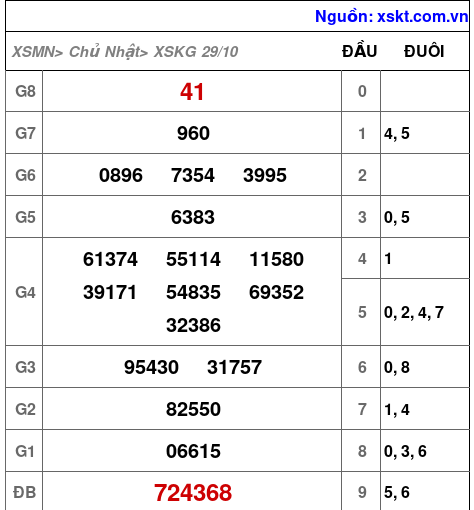 XSKG ngày 29-10-2023 XSKG ngày 29-10-2023