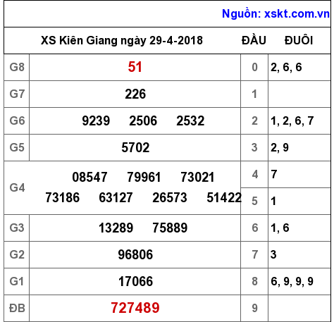 XSKG ngày 29-4-2018 XSKG ngày 29-4-2018