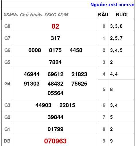 XSKG ngày 3-5-2026
