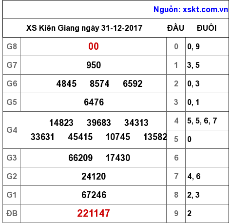 XSKG ngày 31-12-2017