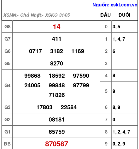 XSKG ngày 31-5-2026 XSKG ngày 31-5-2026