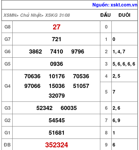 XSKG ngày 31-8-2025 XSKG ngày 31-8-2025