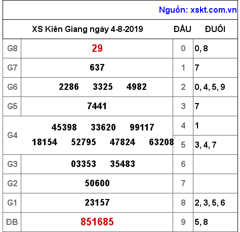 XSKG ngày 4-8-2019 XSKG ngày 4-8-2019