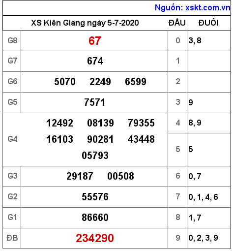 XSKG ngày 5-7-2020 XSKG ngày 5-7-2020