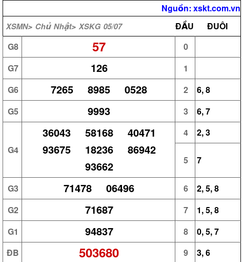 XSKG ngày 5-7-2026 XSKG ngày 5-7-2026