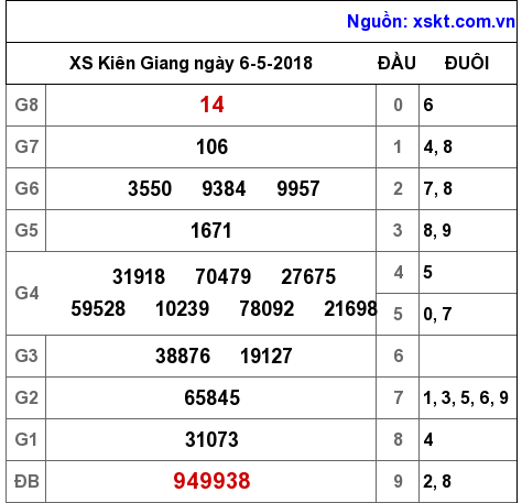 XSKG ngày 6-5-2018 XSKG ngày 6-5-2018