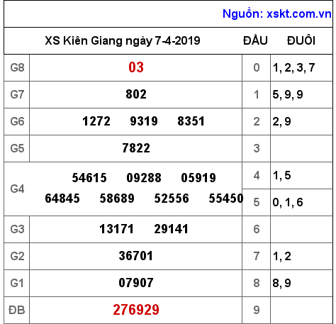 XSKG ngày 7-4-2019