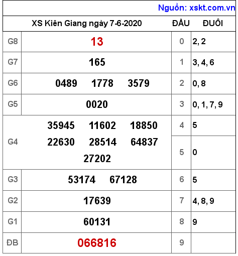 XSKG ngày 7-6-2020 XSKG ngày 7-6-2020