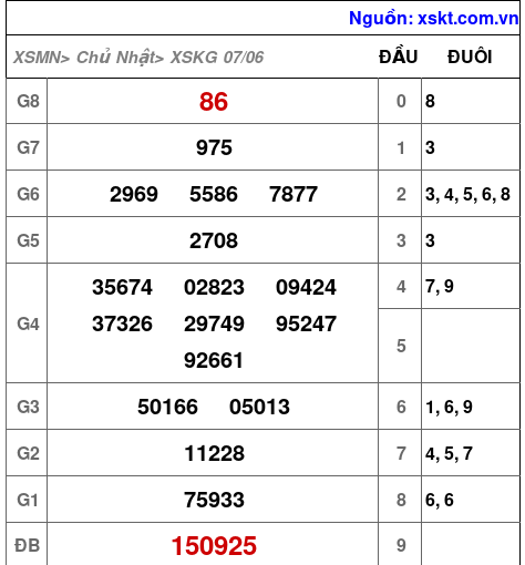 XSKG ngày 7-6-2026 XSKG ngày 7-6-2026