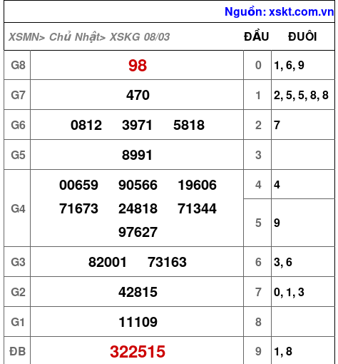 XSKG ngày 8-3-2026 XSKG ngày 8-3-2026