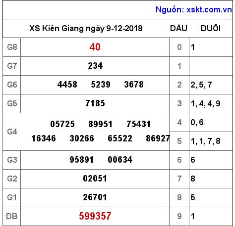 XSKG ngày 9-12-2018 XSKG ngày 9-12-2018
