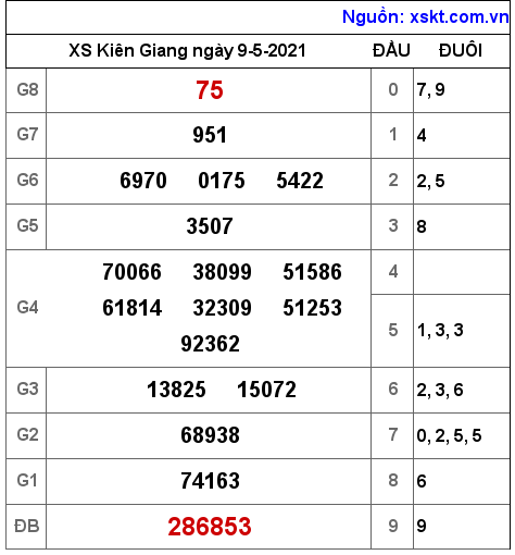 XSKG ngày 9-5-2021 XSKG ngày 9-5-2021