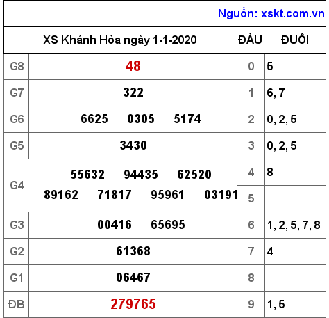 XSKH ngày 1-1-2020 XSKH ngày 1-1-2020