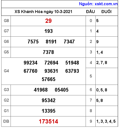 XSKH ngày 10-3-2021 XSKH ngày 10-3-2021
