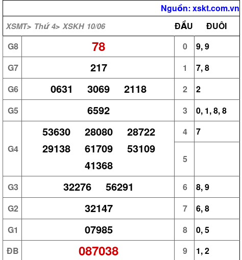 Kết quả XSKH ngày 10-6-2026