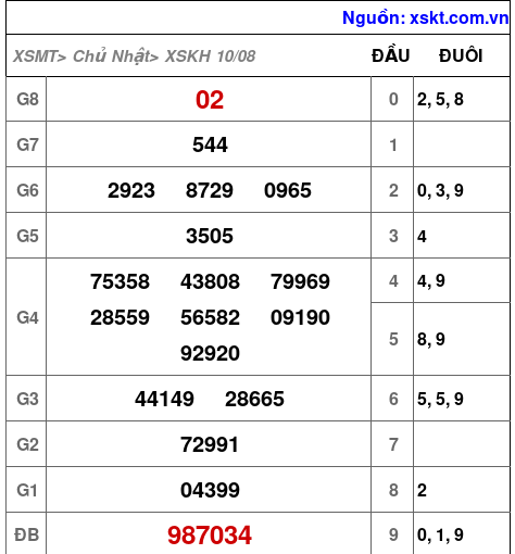 XSKH ngày 10-8-2025