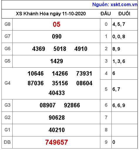 XSKH ngày 11-10-2020 XSKH ngày 11-10-2020