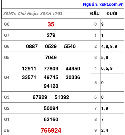Kết quả XSKH ngày 12-3-2023
