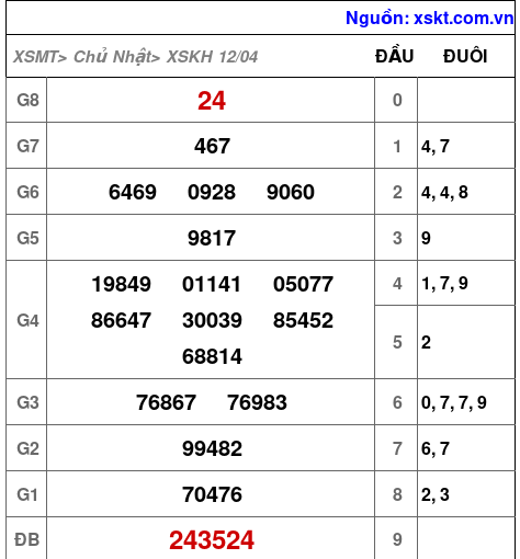 XSKH ngày 12-4-2026